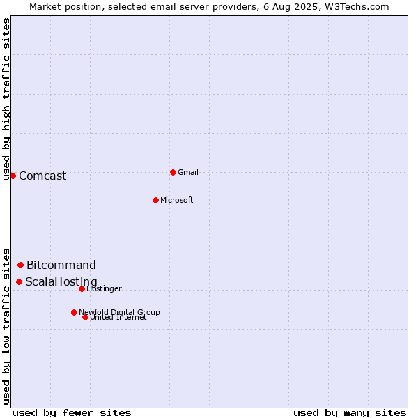 Market position of Bitcommand vs. ScalaHosting vs. Comcast