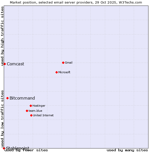 Market position of Bitcommand vs. Comcast vs. Stablepoint