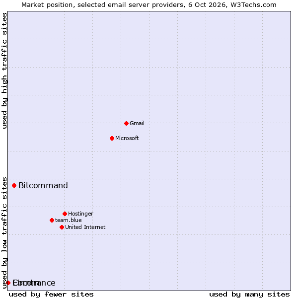 Market position of Bitcommand vs. Comtrance vs. Eircom