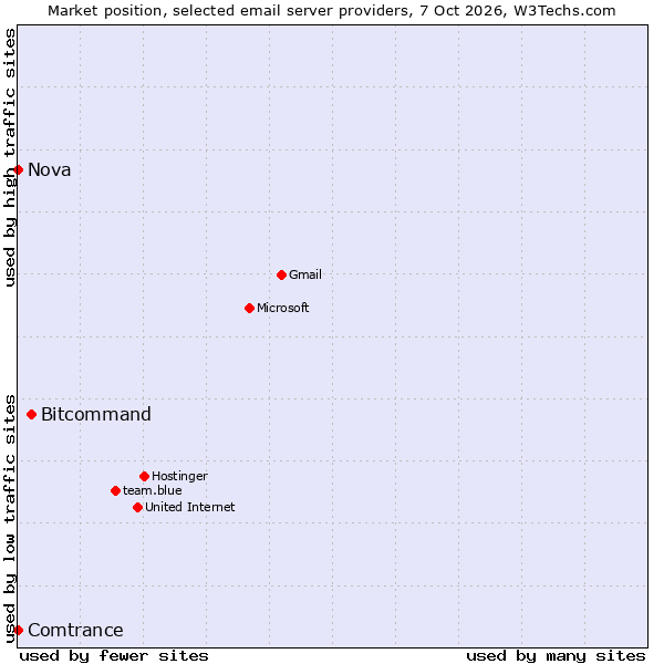 Market position of Bitcommand vs. Comtrance vs. Nova