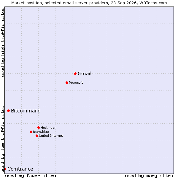 Market position of Gmail vs. Bitcommand vs. Comtrance