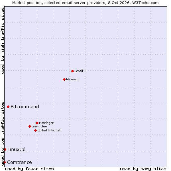 Market position of Bitcommand vs. Linux.pl vs. Comtrance