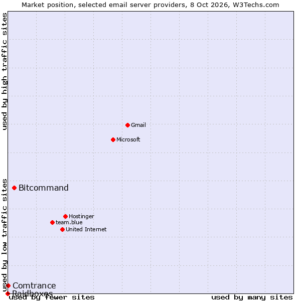 Market position of Bitcommand vs. Comtrance vs. Raidboxes