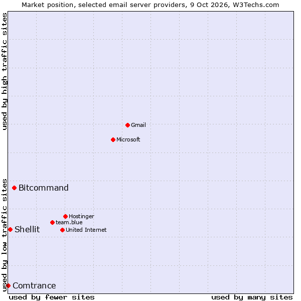 Market position of Bitcommand vs. Shellit vs. Comtrance