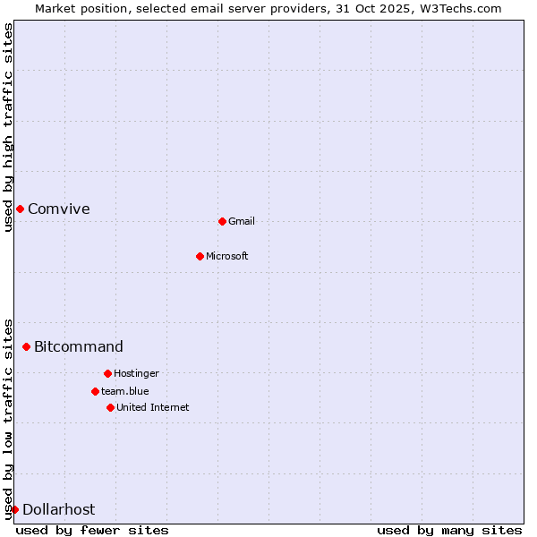 Market position of Bitcommand vs. Comvive vs. Dollarhost