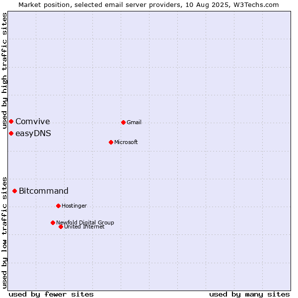 Market position of Bitcommand vs. Comvive vs. easyDNS