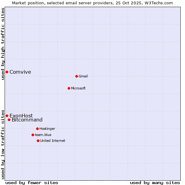 Market position of Bitcommand vs. Comvive vs. ExonHost