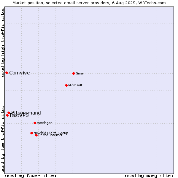 Market position of Bitcommand vs. FastVPS vs. Comvive