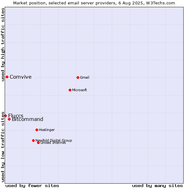 Market position of Bitcommand vs. Comvive vs. Fluccs