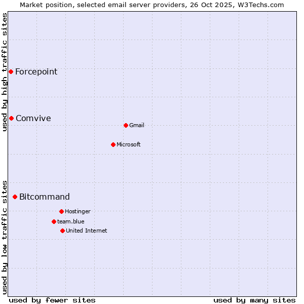 Market position of Bitcommand vs. Comvive vs. Forcepoint