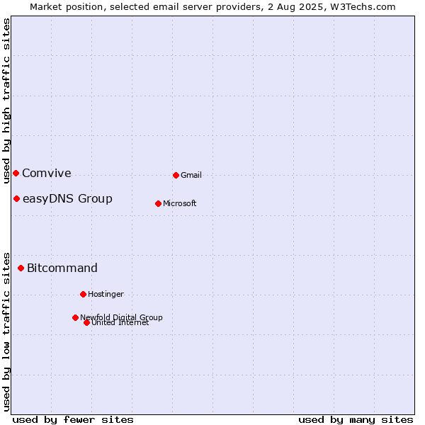 Market position of Bitcommand vs. easyDNS Group vs. Comvive