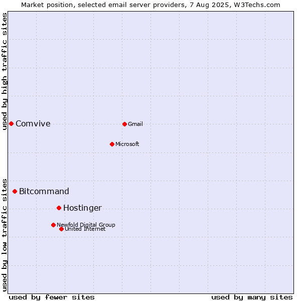 Market position of Hostinger vs. Bitcommand vs. Comvive