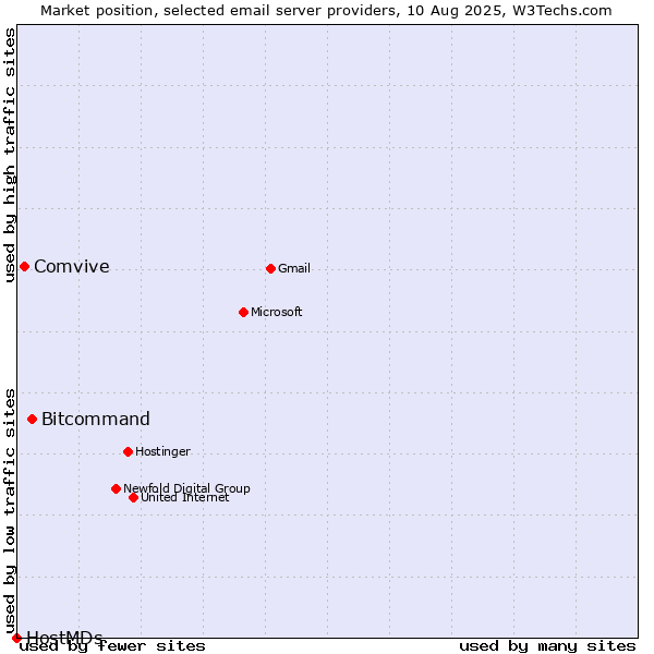 Market position of Bitcommand vs. Comvive vs. HostMDs