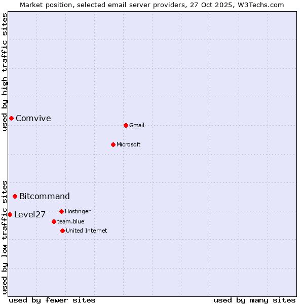 Market position of Bitcommand vs. Comvive vs. Level27