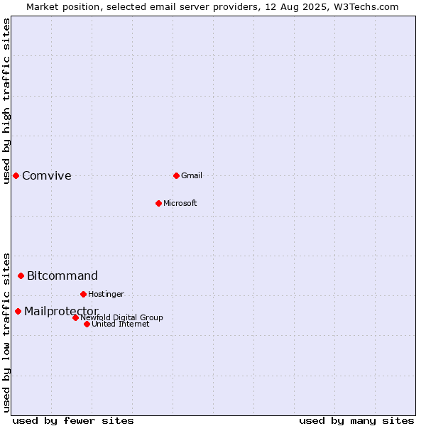 Market position of Bitcommand vs. Mailprotector vs. Comvive