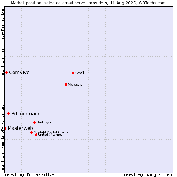 Market position of Bitcommand vs. Comvive vs. Masterweb