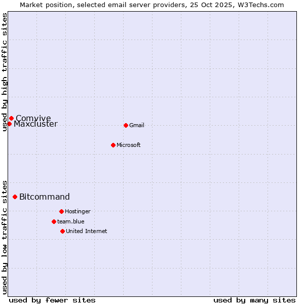 Market position of Bitcommand vs. Comvive vs. Maxcluster
