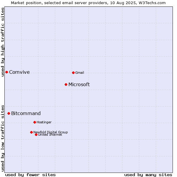 Market position of Microsoft vs. Bitcommand vs. Comvive