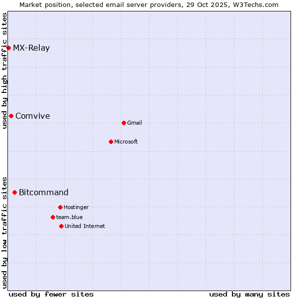 Market position of Bitcommand vs. Comvive vs. MX-Relay