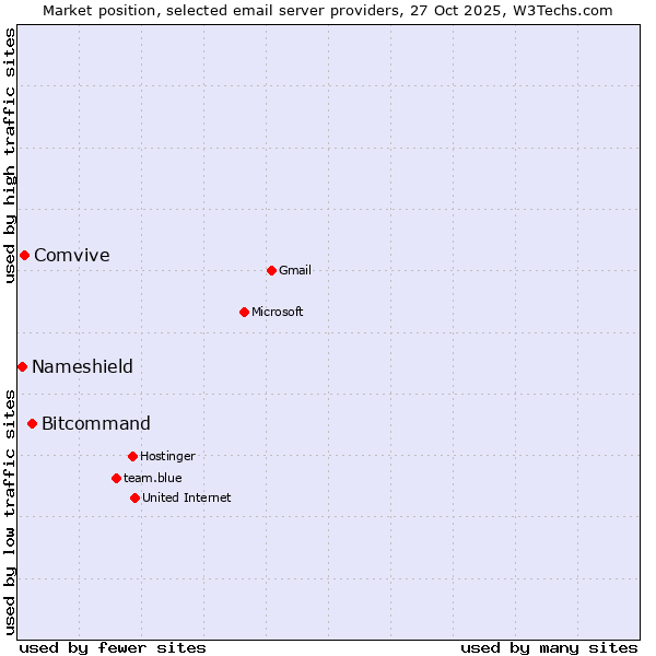 Market position of Bitcommand vs. Comvive vs. Nameshield