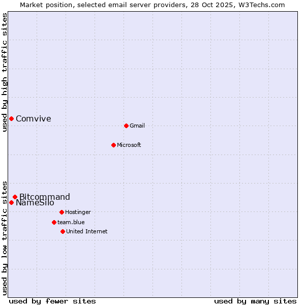 Market position of Bitcommand vs. Comvive vs. NameSilo