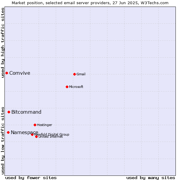 Market position of Bitcommand vs. Namespace vs. Comvive