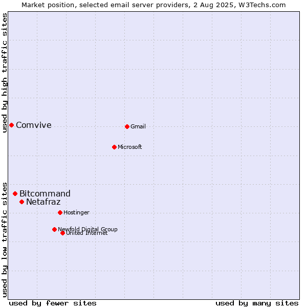 Market position of Netafraz vs. Bitcommand vs. Comvive