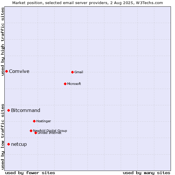 Market position of Bitcommand vs. netcup vs. Comvive