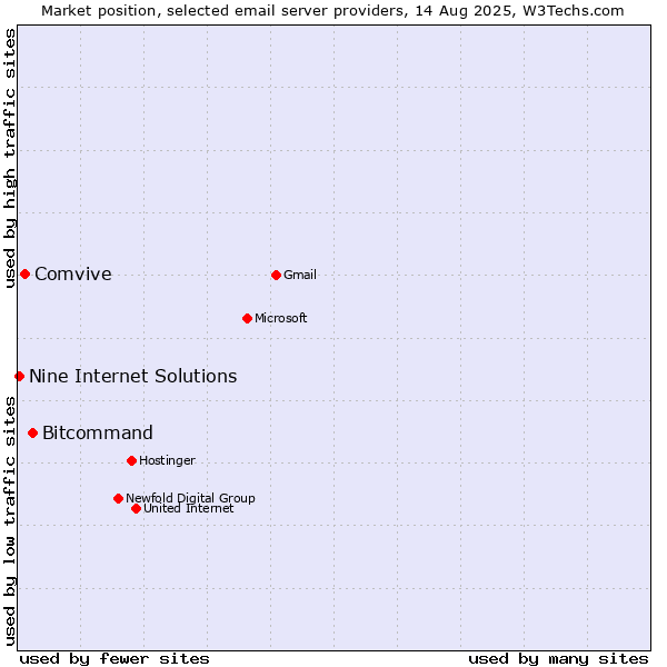 Market position of Bitcommand vs. Comvive vs. Nine Internet Solutions