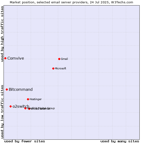Market position of o2switch vs. Bitcommand vs. Comvive