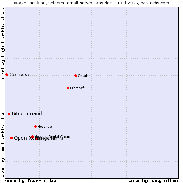 Market position of Open-Xchange vs. Bitcommand vs. Comvive