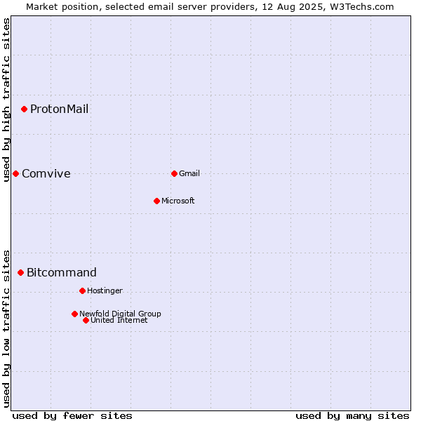 Market position of ProtonMail vs. Bitcommand vs. Comvive