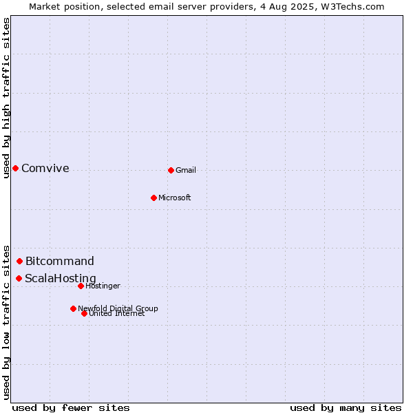 Market position of Bitcommand vs. ScalaHosting vs. Comvive