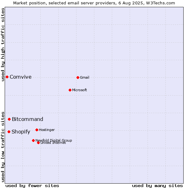 Market position of Bitcommand vs. Shopify vs. Comvive