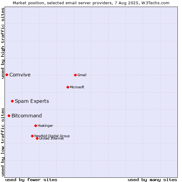 Market position of Spam Experts vs. Bitcommand vs. Comvive