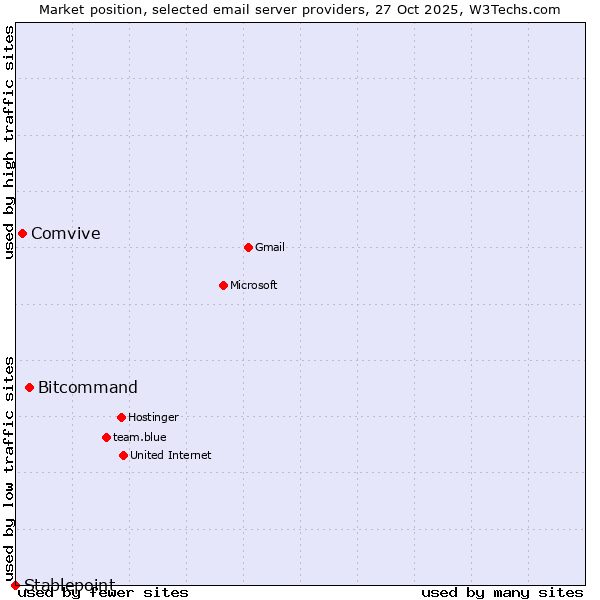Market position of Bitcommand vs. Comvive vs. Stablepoint