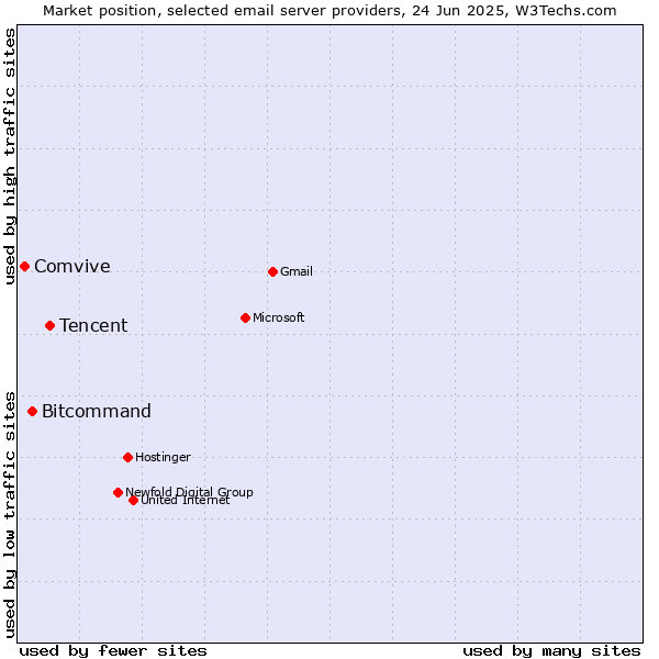 Market position of Tencent vs. Bitcommand vs. Comvive