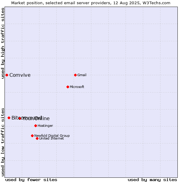 Market position of Your.Online vs. Bitcommand vs. Comvive