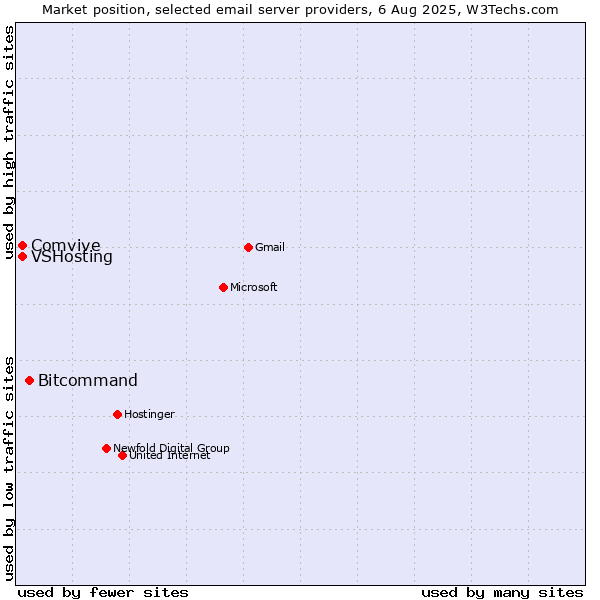 Market position of Bitcommand vs. VSHosting vs. Comvive