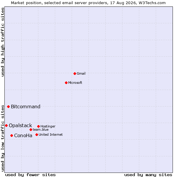 Market position of ConoHa vs. Bitcommand vs. Opalstack