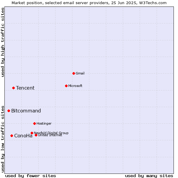 Market position of Tencent vs. ConoHa vs. Bitcommand