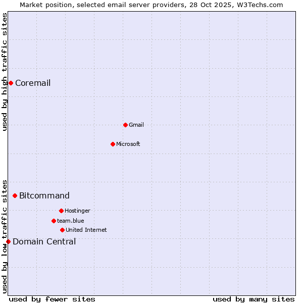 Market position of Bitcommand vs. Coremail vs. Domain Central