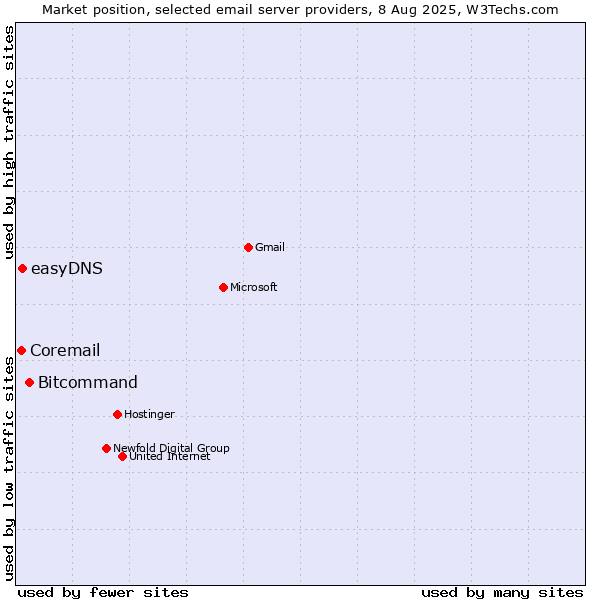 Market position of Bitcommand vs. easyDNS vs. Coremail