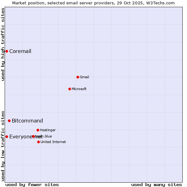 Market position of Bitcommand vs. Everyone.net vs. Coremail