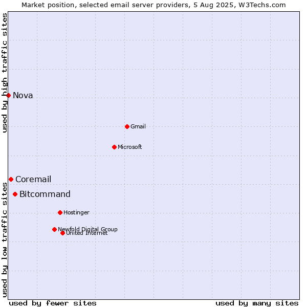 Market position of Bitcommand vs. Coremail vs. Nova