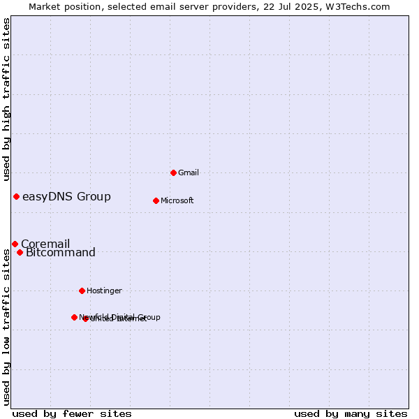 Market position of Bitcommand vs. easyDNS Group vs. Coremail
