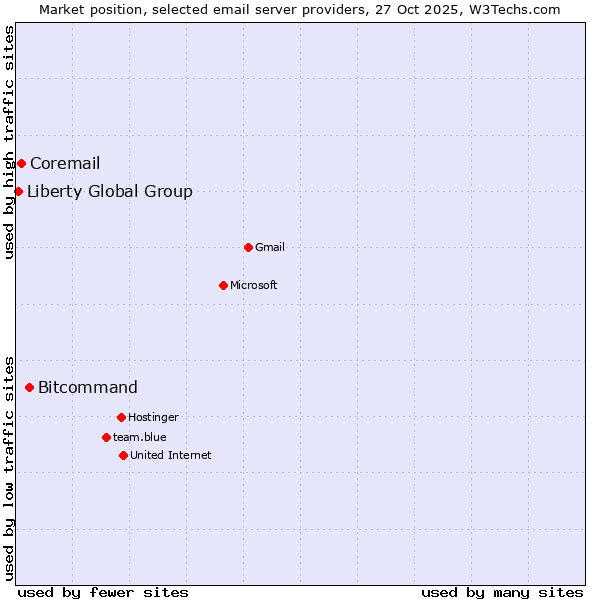 Market position of Bitcommand vs. Coremail vs. Liberty Global Group