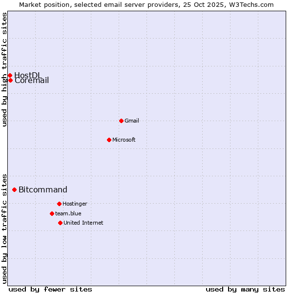 Market position of Bitcommand vs. Coremail vs. HostDL