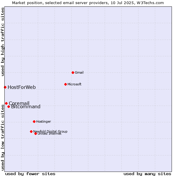 Market position of Bitcommand vs. Coremail vs. HostForWeb