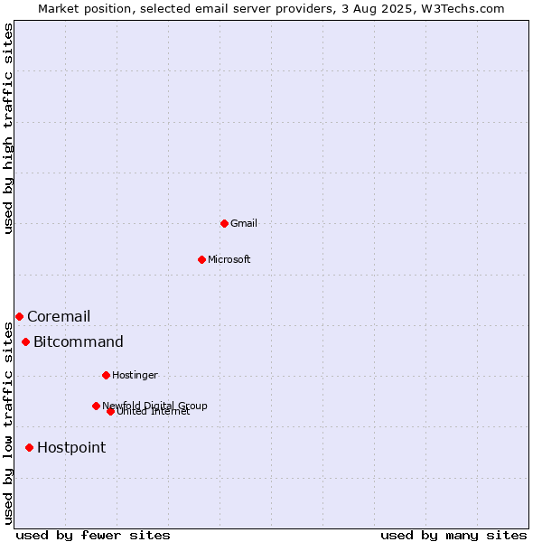 Market position of Hostpoint vs. Bitcommand vs. Coremail